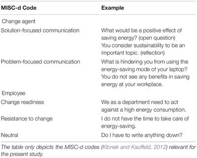 The Emergence of Employees’ Change Readiness for Energy-Conservation Behavior During Guided Group Discussions